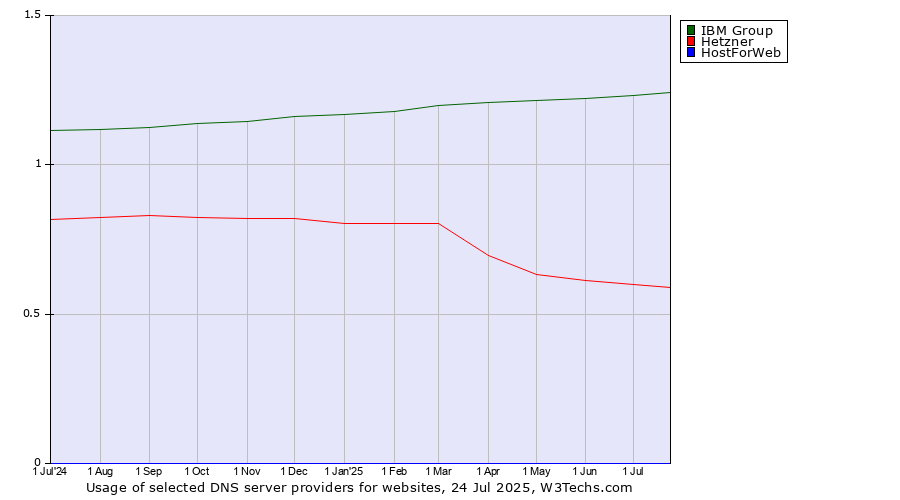 Historical trends in the usage of IBM Group vs. Hetzner vs. HostForWeb