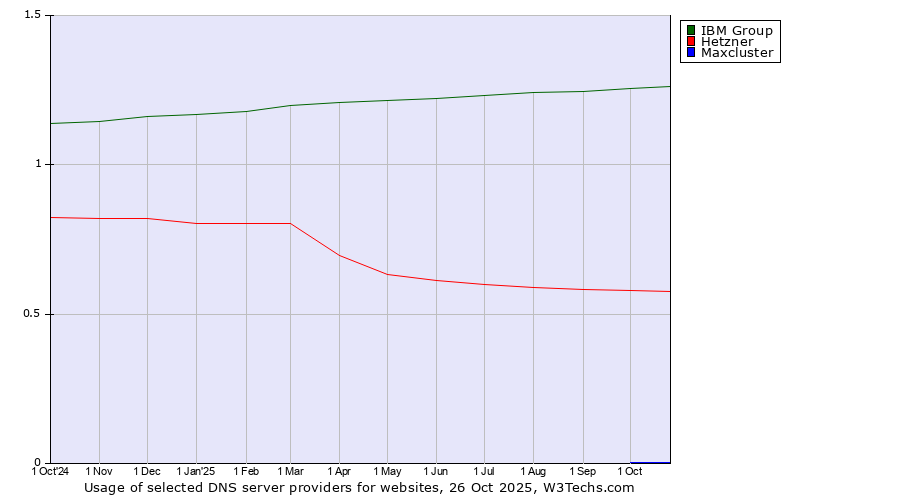 Historical trends in the usage of IBM Group vs. Hetzner vs. Maxcluster