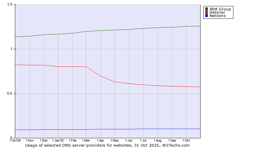 Historical trends in the usage of IBM Group vs. Hetzner vs. Netsons