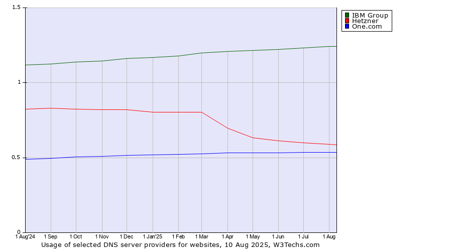 Historical trends in the usage of IBM Group vs. Hetzner vs. One.com