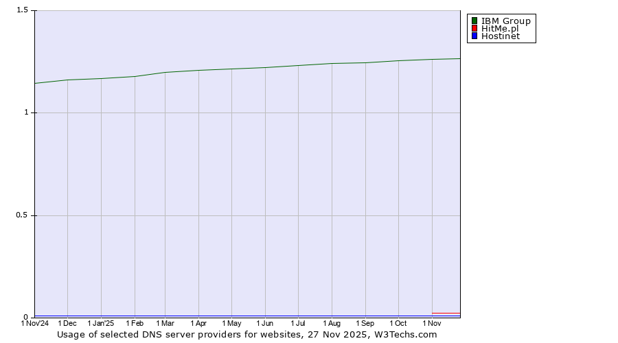 Historical trends in the usage of IBM Group vs. HitMe.pl vs. Hostinet