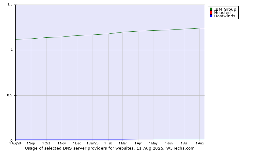 Historical trends in the usage of IBM Group vs. Hoasted vs. Hostwinds