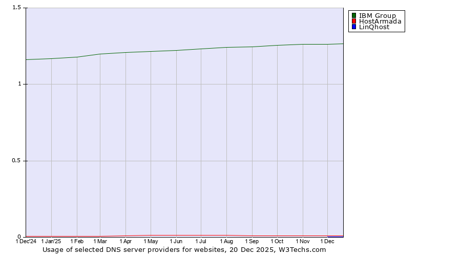 Historical trends in the usage of IBM Group vs. HostArmada vs. LinQhost