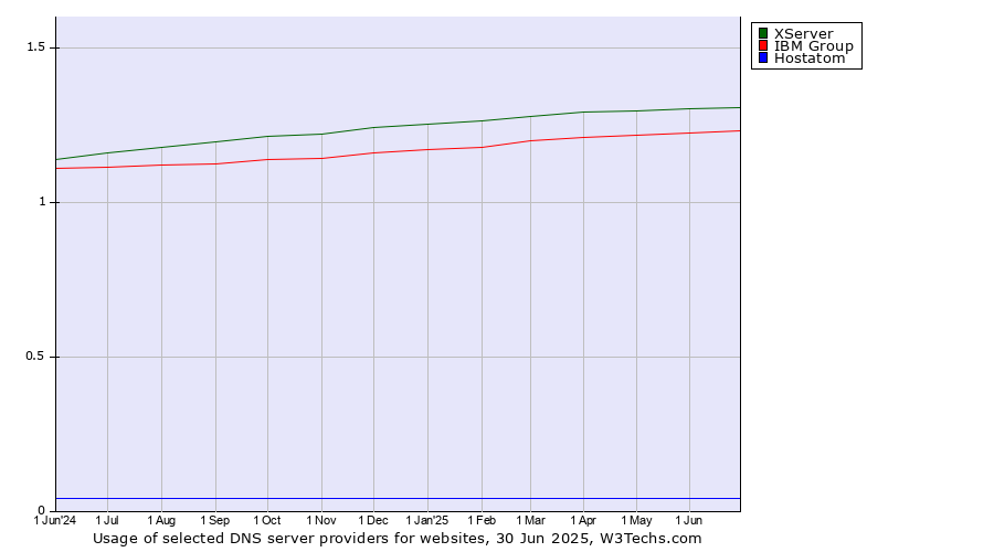 Historical trends in the usage of XServer vs. IBM Group vs. Hostatom