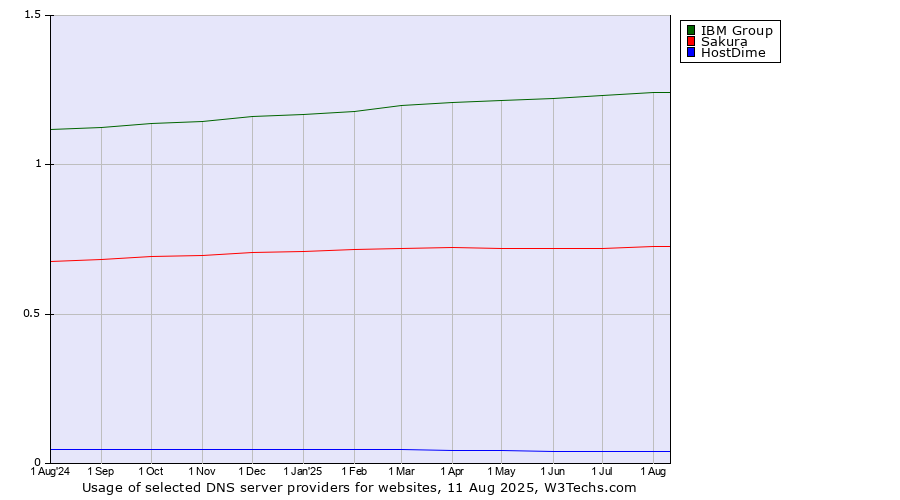 Historical trends in the usage of IBM Group vs. Sakura vs. HostDime