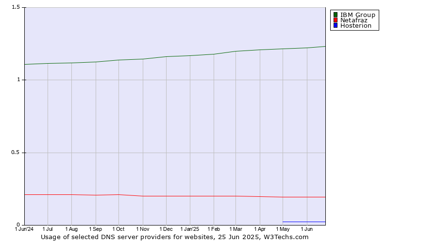 Historical trends in the usage of IBM Group vs. Netafraz vs. Hosterion