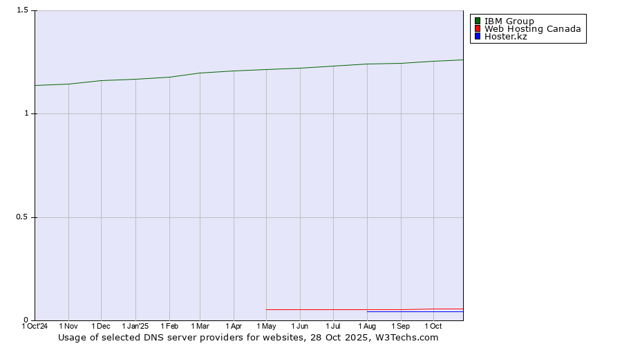 Historical trends in the usage of IBM Group vs. Web Hosting Canada vs. Hoster.kz