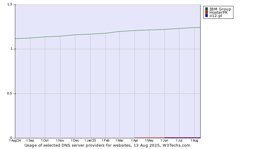 Historical trends in the usage of IBM Group vs. HosterPK vs. o12.pl