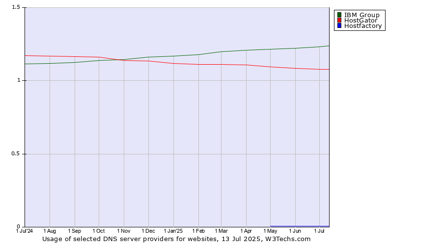 Historical trends in the usage of IBM Group vs. HostGator vs. Hostfactory