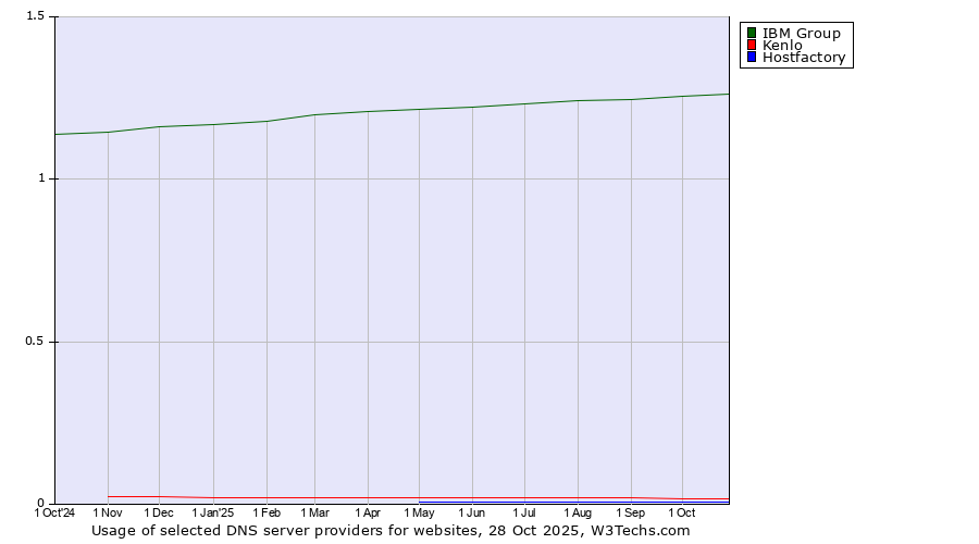 Historical trends in the usage of IBM Group vs. Kenlo vs. Hostfactory