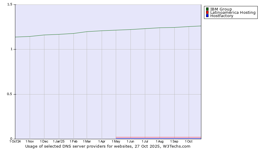 Historical trends in the usage of IBM Group vs. Latinoamérica Hosting vs. Hostfactory
