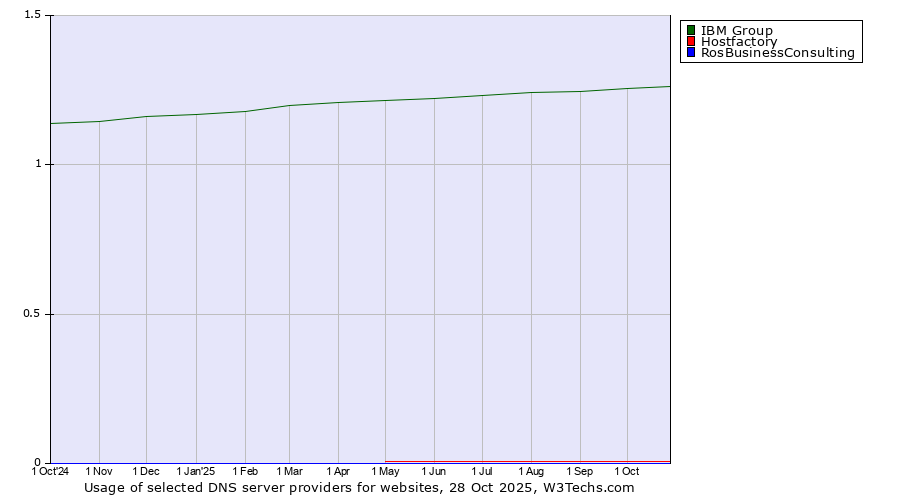 Historical trends in the usage of IBM Group vs. Hostfactory vs. RosBusinessConsulting