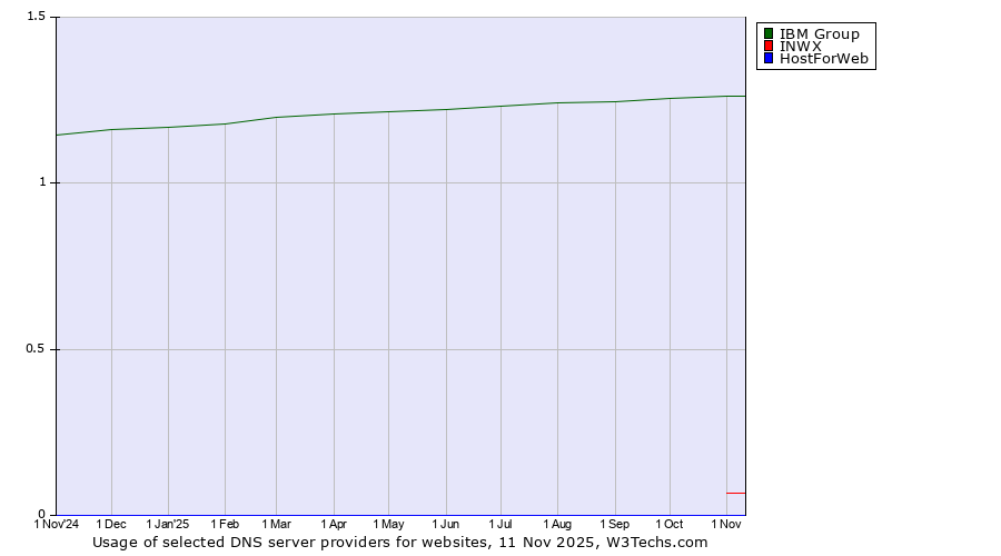 Historical trends in the usage of IBM Group vs. INWX vs. HostForWeb