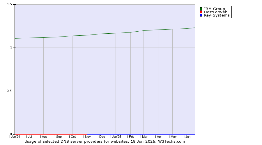 Historical trends in the usage of IBM Group vs. HostForWeb vs. Key-Systems