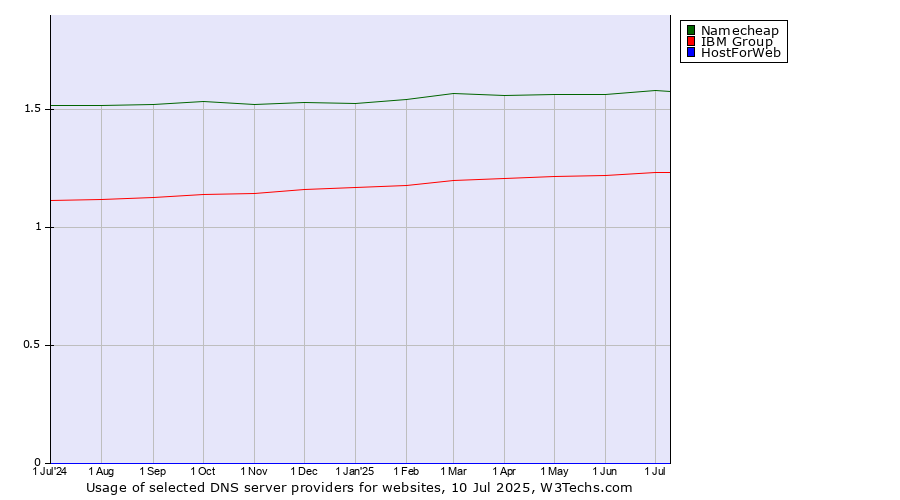 Historical trends in the usage of Namecheap vs. IBM Group vs. HostForWeb