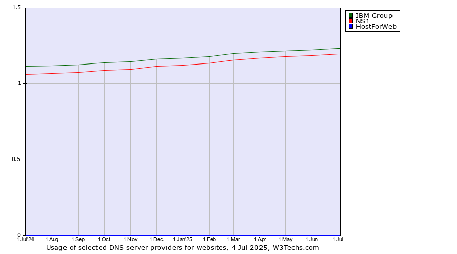 Historical trends in the usage of IBM Group vs. NS1 vs. HostForWeb
