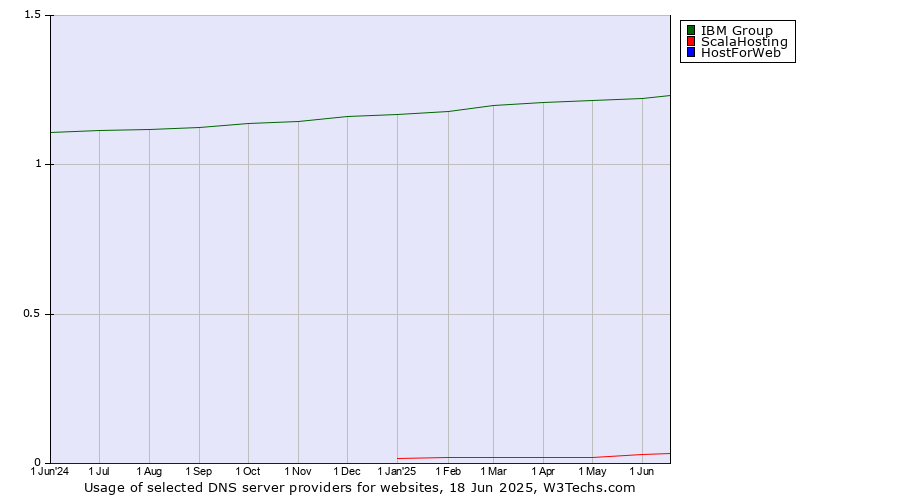 Historical trends in the usage of IBM Group vs. ScalaHosting vs. HostForWeb