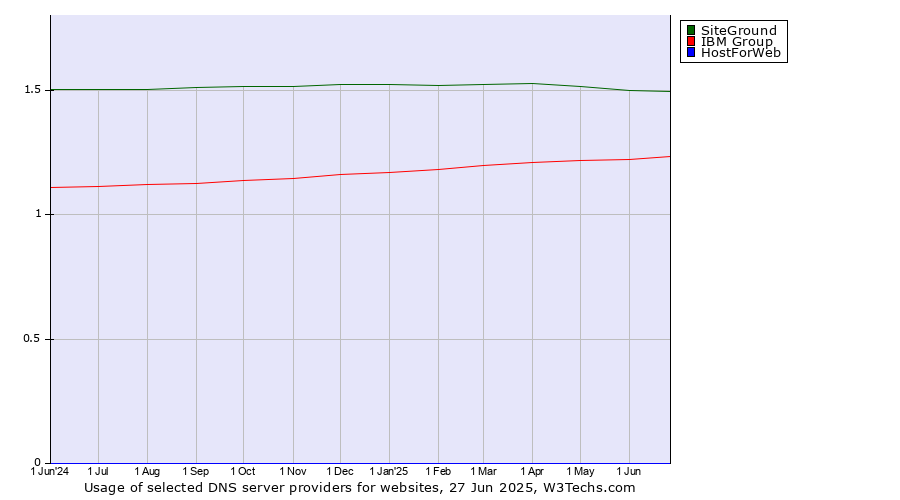 Historical trends in the usage of SiteGround vs. IBM Group vs. HostForWeb