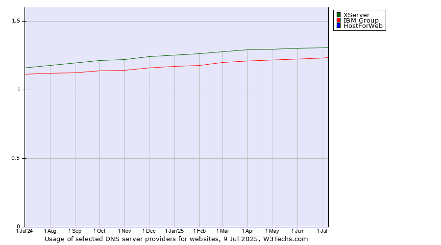 Historical trends in the usage of XServer vs. IBM Group vs. HostForWeb