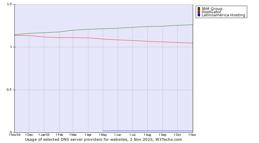 Historical trends in the usage of IBM Group vs. HostGator vs. Latinoamérica Hosting