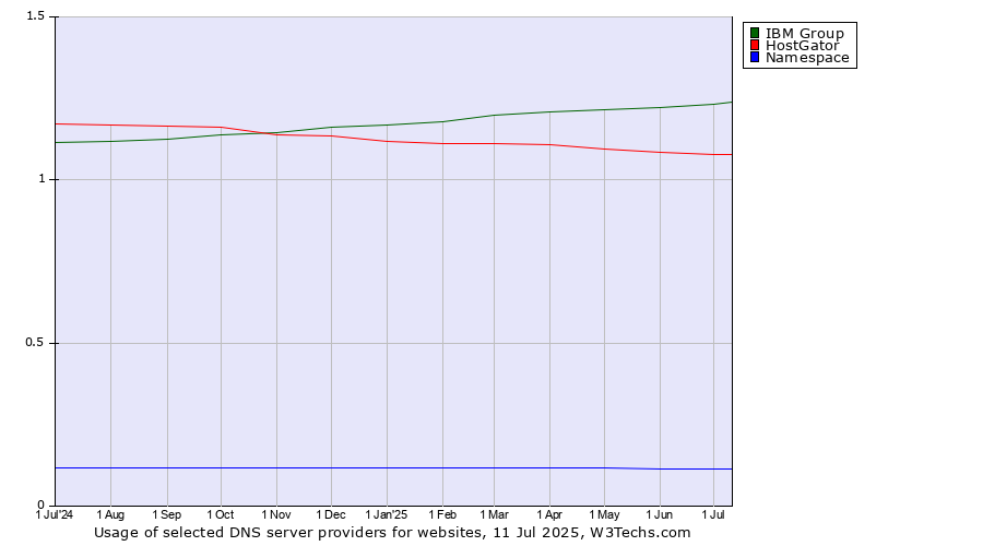 Historical trends in the usage of IBM Group vs. HostGator vs. Namespace