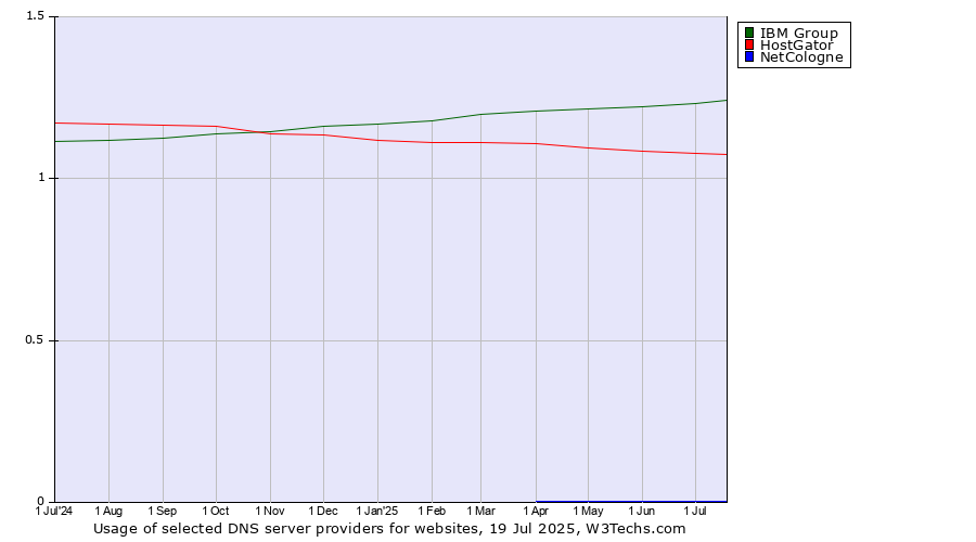 Historical trends in the usage of IBM Group vs. HostGator vs. NetCologne