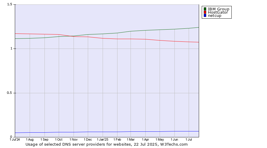 Historical trends in the usage of IBM Group vs. HostGator vs. netcup