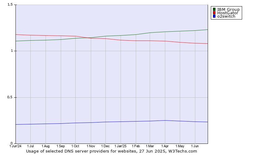 Historical trends in the usage of IBM Group vs. HostGator vs. o2switch