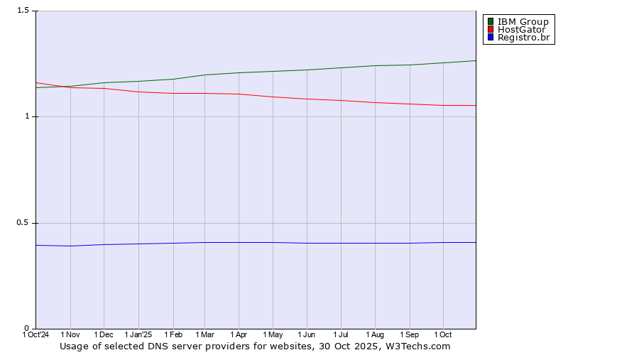 Historical trends in the usage of IBM Group vs. HostGator vs. Registro.br