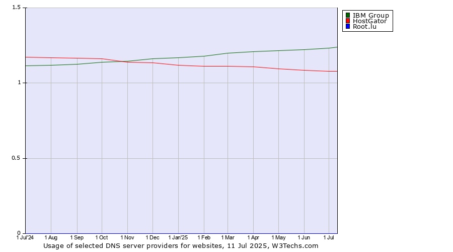 Historical trends in the usage of IBM Group vs. HostGator vs. Root.lu