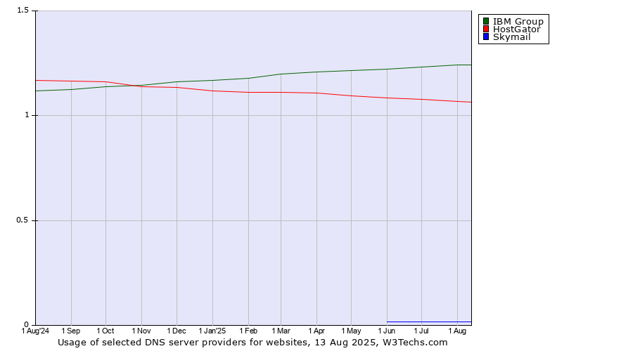Historical trends in the usage of IBM Group vs. HostGator vs. Skymail