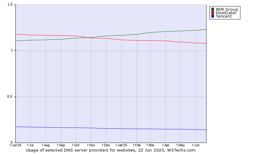 Historical trends in the usage of IBM Group vs. HostGator vs. Tencent