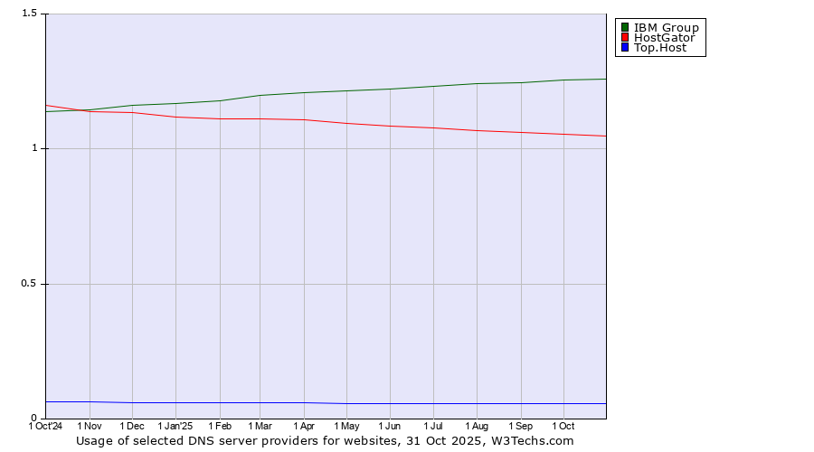 Historical trends in the usage of IBM Group vs. HostGator vs. Top.Host