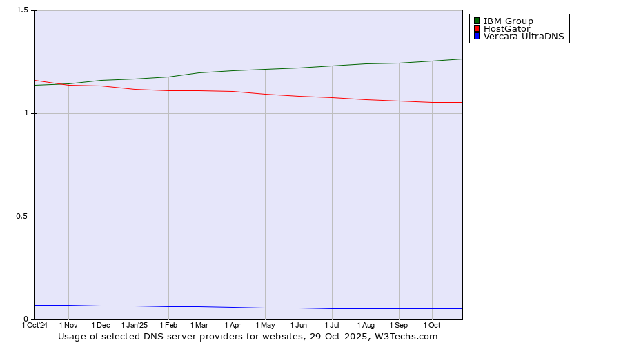 Historical trends in the usage of IBM Group vs. HostGator vs. Vercara UltraDNS