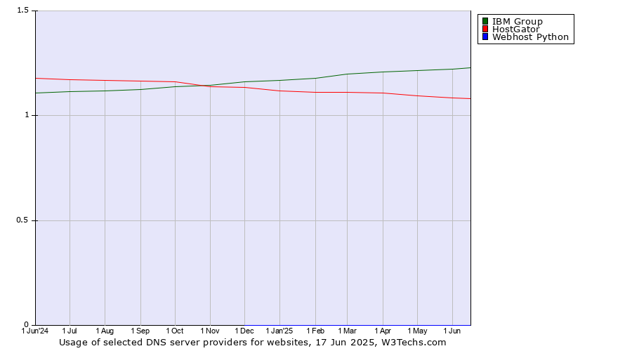 Historical trends in the usage of IBM Group vs. HostGator vs. Webhost Python