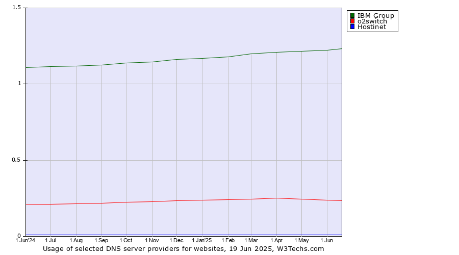 Historical trends in the usage of IBM Group vs. o2switch vs. Hostinet