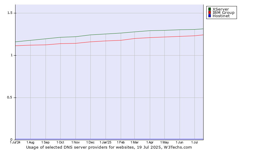 Historical trends in the usage of XServer vs. IBM Group vs. Hostinet