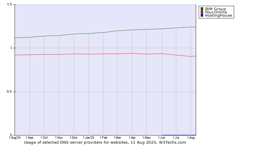 Historical trends in the usage of IBM Group vs. Your.Online vs. HostingHouse
