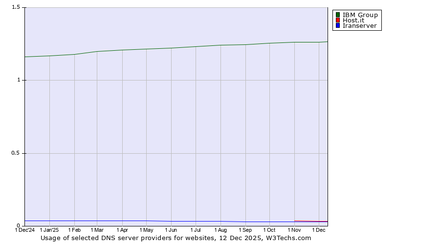 Historical trends in the usage of IBM Group vs. Host.it vs. Iranserver