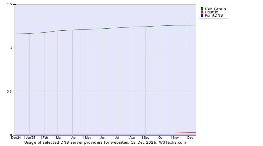 Historical trends in the usage of IBM Group vs. Host.it vs. PointDNS