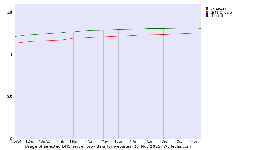 Historical trends in the usage of XServer vs. IBM Group vs. Host.it