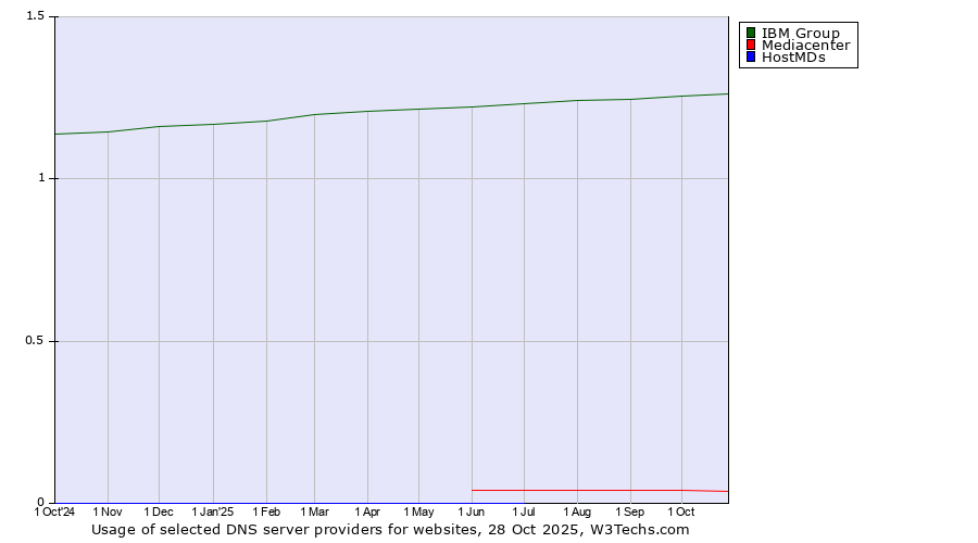 Historical trends in the usage of IBM Group vs. Mediacenter vs. HostMDs