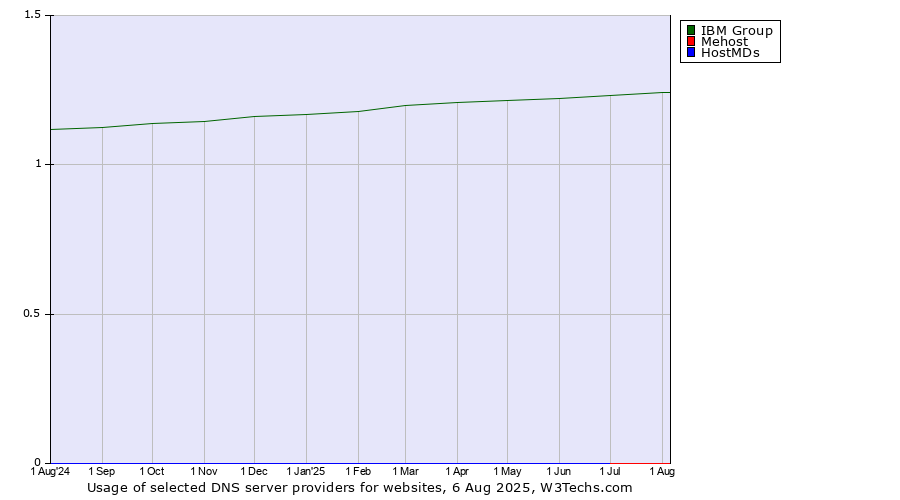 Historical trends in the usage of IBM Group vs. Mehost vs. HostMDs