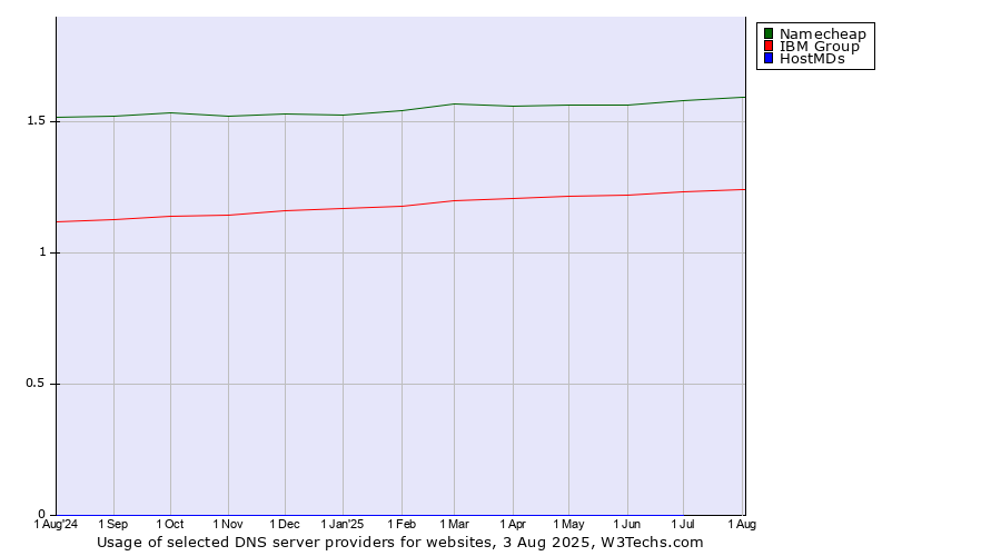 Historical trends in the usage of Namecheap vs. IBM Group vs. HostMDs