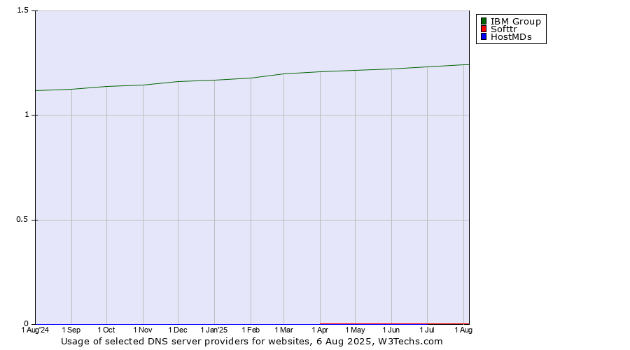Historical trends in the usage of IBM Group vs. Softtr vs. HostMDs