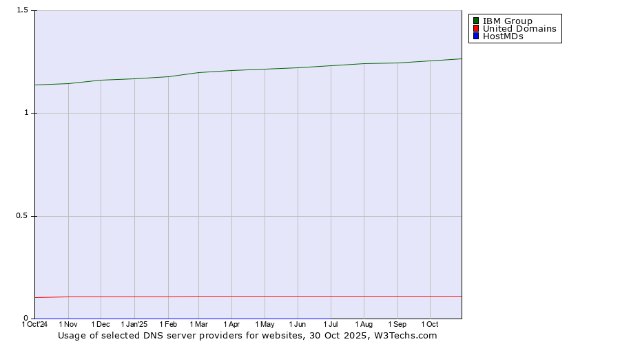Historical trends in the usage of IBM Group vs. United Domains vs. HostMDs