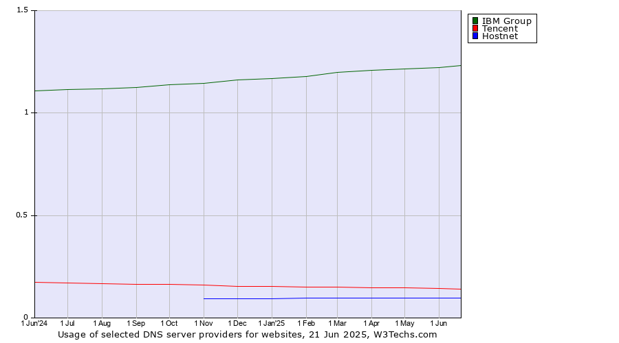 Historical trends in the usage of IBM Group vs. Tencent vs. Hostnet