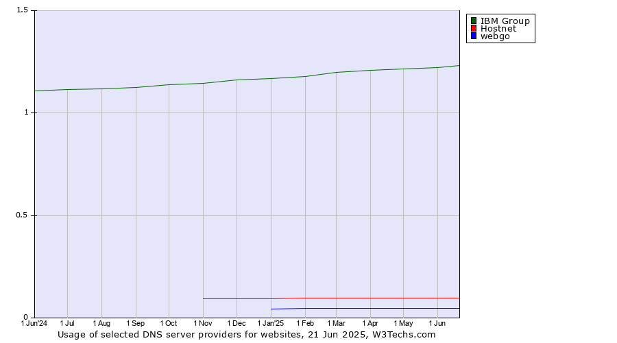 Historical trends in the usage of IBM Group vs. Hostnet vs. webgo