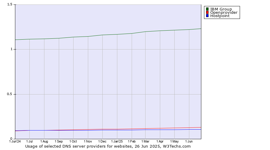 Historical trends in the usage of IBM Group vs. Openprovider vs. Hostpoint