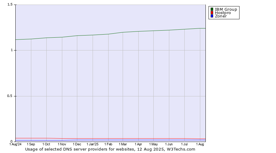 Historical trends in the usage of IBM Group vs. Hostpro vs. Zoner